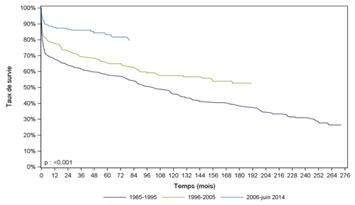 Figure Péd C5. Survie du receveur pédiatrique après greffe cardiaque selon la période de greffe (1985-juin 2014)
