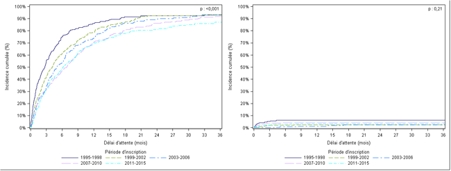 Figure Péd F1. Taux d'incidence cumulée de greffe et de décès ou aggravation sur la liste d'attente de greffe hépatique selon la période d'inscription (1995-2015)