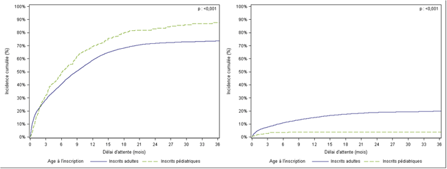 Figure Péd F2. Taux d'incidence cumulée de greffe et de décès ou aggravation sur la liste d'attente de greffe hépatique chez les adultes et les enfants (2010-2015)