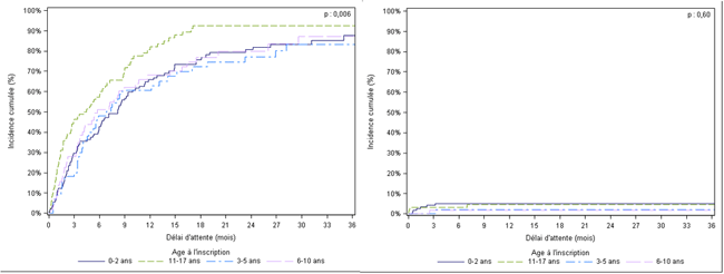 Figure Péd F3. Taux d'incidence cumulée de greffe et de décès ou aggravation sur la liste d'attente de greffe hépatique selon l’âge à l'inscription (2010-2015)