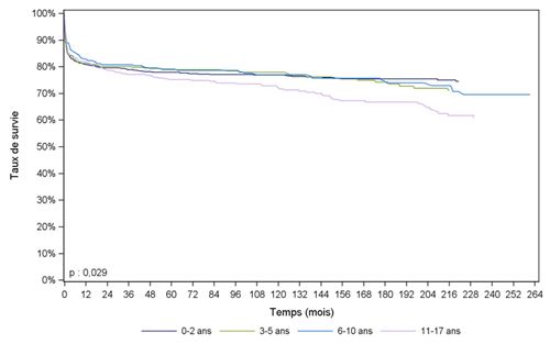 Figure Péd F4. Survie du receveur pédiatrique après greffe hépatique selon l'âge à  l'inscription  (1985-2014)