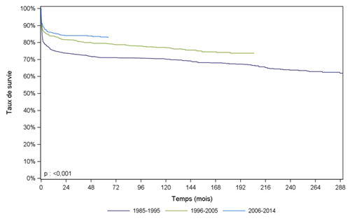 Figure Péd F5. Survie du receveur après greffe hépatique pédiatrique selon la période de greffe (1985-2014)