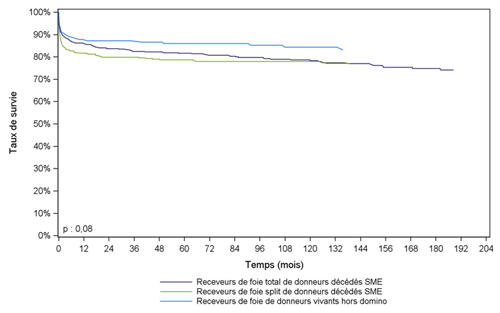 Figure Péd F6. Survie du receveur après greffe hépatique  pédiatrique selon le type de donneur  (1985-2014)