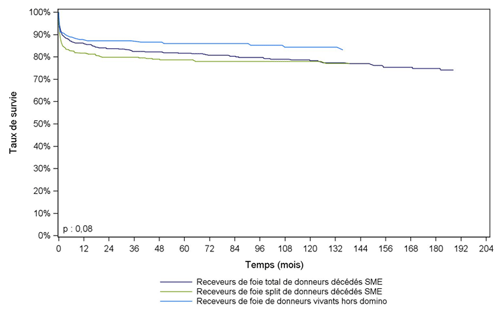 Figure Péd F6. Survie du receveur après greffe hépatique pédiatrique selon le type de donneur (1985-2014)