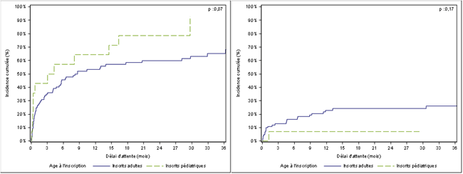 Figure Péd PCP1. Taux d'incidence cumulée de greffe et de décès ou de sortie de liste pour aggravation des nouveaux inscrits en attente de greffe cardio-pulmonaire pédiatriques et adultes (2010-2015)