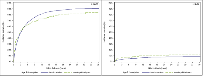 Figure Péd PCP2. Taux d'incidence cumulée de greffe et de  décès ou de sortie de liste pour aggravation des nouveaux inscrits en attente  de greffe pulmonaire pédiatriques et adultes (2010-2015)