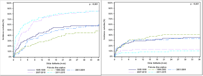 Figure Péd PCP3. Taux d'incidence cumulée de greffe et de décès ou de sortie de liste pour aggravation des nouveaux inscrits avant l’âge de 18 ans en attente de greffe pulmonaire selon la période d'inscription (1995-2015)