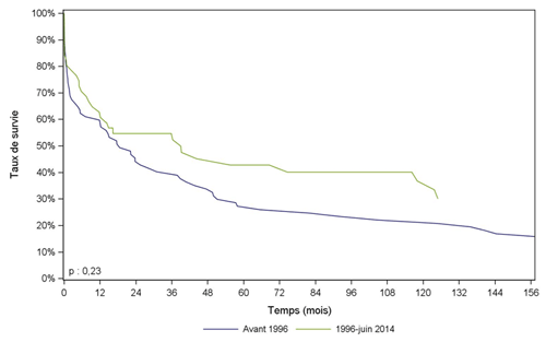 Figure Péd PCP4. Survie du receveur pédiatrique après greffe cardio-pulmonaire selon la période de greffe (1987-juin 2014)