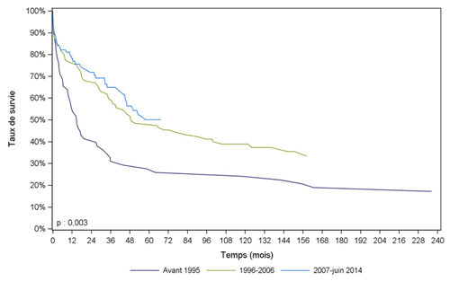 Figure Péd PCP5. Survie du receveur pédiatrique  après greffe pulmonaire selon la période de greffe (1988-juin 2014)