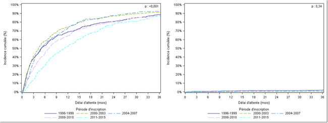 Figure Péd R1. Taux d'incidence cumulée de greffe et de décès ou aggravation sur la liste d'attente de greffe rénale des malades pédiatriquesselon la période d'inscription (1996-2015)