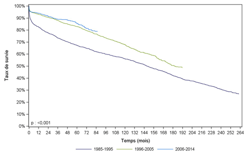 Figure Péd R2. Survie du    greffon après greffe rénale pédiatrique selon la période de greffe    (1985-2014)