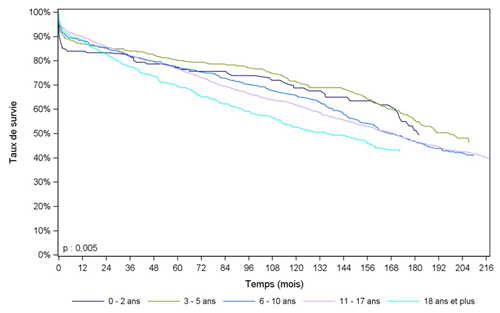 Figure Péd R3. Survie du    greffon après greffe rénale pédiatrique selon l'âge à la greffe (1985-2014)