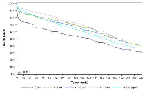 Figure Péd R4. Survie du    greffon après greffe rénale pédiatrique selon l'âge du donneur (1985-2014)