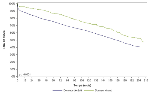 Figure Péd R5. Survie du greffon après greffe rénale pédiatrique selon l'origine du greffon (1985-2014)