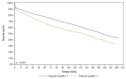 Figure Péd R6. Survie du greffon rénal selon le rang de la greffe (1985-2014)