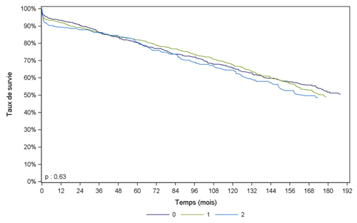 Figure Péd R7. Survie du greffon rénal à partir de donneur décédé, en fonction du nombre d’incompatibilités HLA DR (greffes 1985-2014)