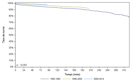 Figure Péd R8. Survie du    receveur après greffe rénale selon la période(1985-2014)