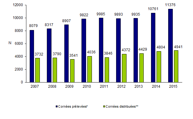 Figure Co1. Evolution du flux de cornées dans les banques de tissus de 2007 à 2015 : prélèvement et distribution