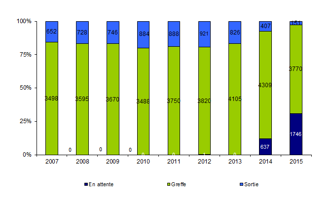 Figure Co2. Devenir des malades (estimé par l'état de la liste d'attente au 03 mars 2016) selon leur année d'inscription depuis 2007