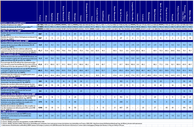 Figure AMP100. Activité régionale d’AMP en 2014