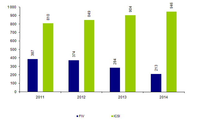 Figure AMP12. Nombre de ponctions avec sperme de donneur effectuées en FIV et en    ICSI depuis 2011