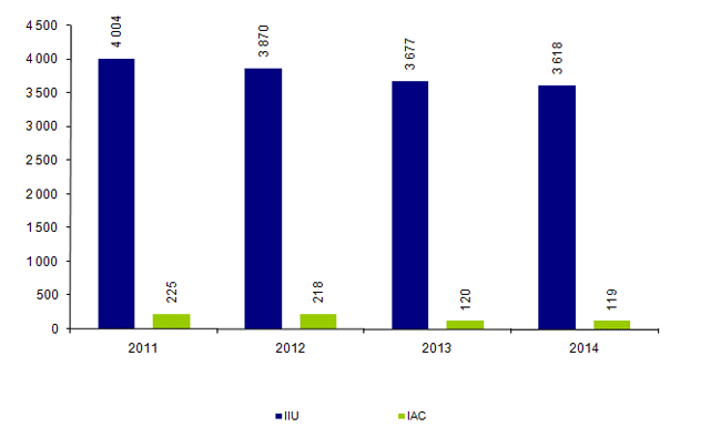 Figure AMP13. Nombre de cycles d'insémination artificielle intra-utérine avec sperme    de donneur et intra-cervicale effectués depuis 2011