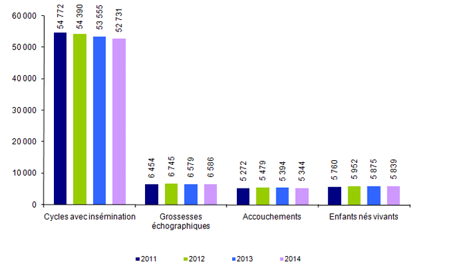 Figure AMP19. Inséminations artificielles intra-utérines avec les spermatozoïdes    du conjoint : inséminations, grossesses, accouchements et enfants nés vivants    de 2011 à 2014