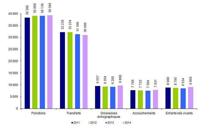 Figure AMP21. ICSI en intraconjugal : ponctions, transferts, grossesses,    accouchements et enfants nés vivants de 2011 à 2014