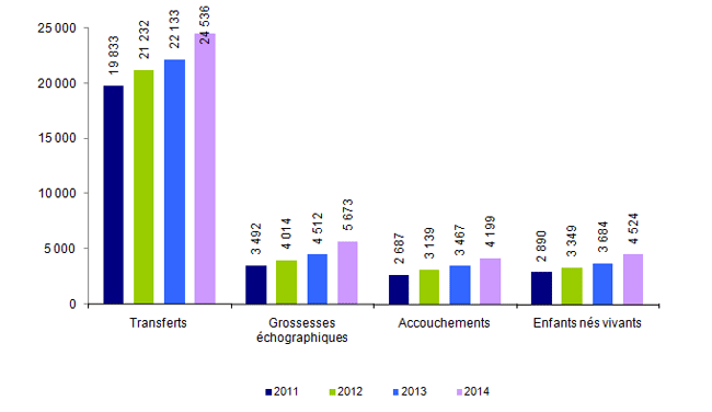 Figure AMP22. TEC en intraconjugal : transferts, grossesses, accouchements et    enfants nés vivants de 2011 à 2014