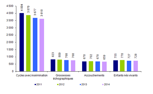 Figure AMP23. Inséminations artificielles intra-utérines avec spermatozoïdes    de donneur : inséminations, grossesses, accouchements et enfants nés vivants    de 2011 à 2014