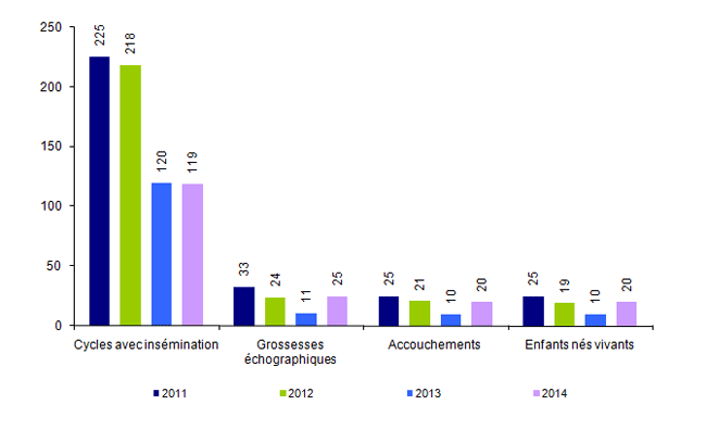 Figure AMP24. Inséminations artificielles intra-cervicales avec    spermatozoïdes de donneur : inséminations, grossesses, accouchements et    enfants nés vivants de 2011 à 2014