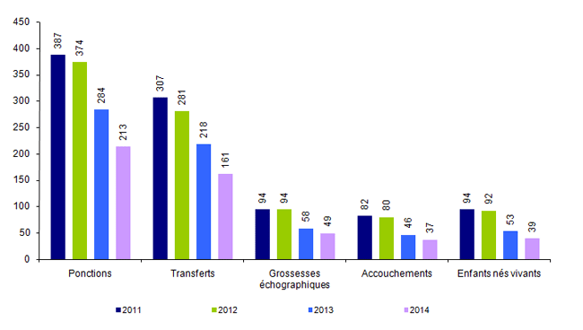 Figure AMP25. FIV hors ICSI avec spermatozoïdes de donneur : ponctions,    transferts, grossesses, accouchements et enfants nés vivants de 2011 à 2014