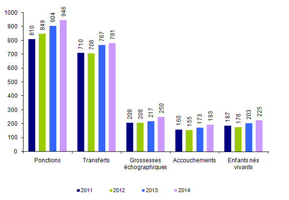 Figure AMP26. ICSI avec spermatozoïdes de donneur : ponctions, transferts,    grossesses, accouchements et enfants nés vivants de 2011 à 2014