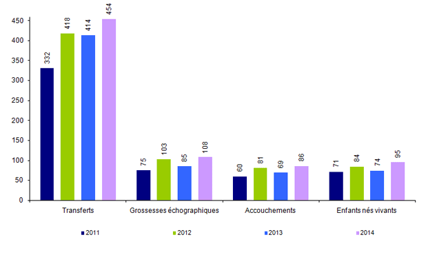 Figure AMP27. TEC avec spermatozoïdes de donneur : transferts, grossesses,    accouchements et enfants nés vivants de 2011 à 2014