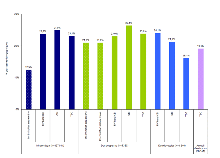 Figure AMP6. Taux de grossesses échographiques après tentative* d'AMP selon la technique et l'origine des gamètes en 2014