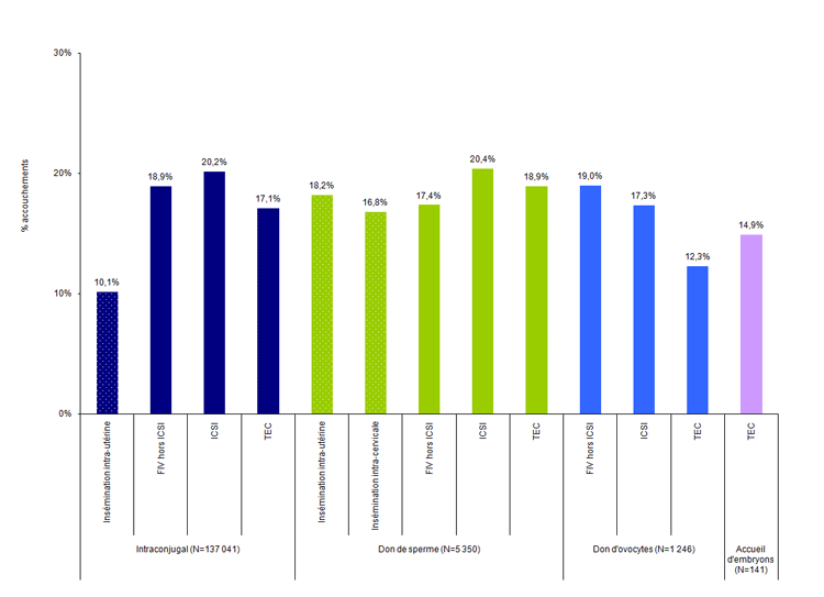 Figure AMP7. Taux d'accouchements après tentative* d'AMP selon la technique et l'origine des gamètes en 2014