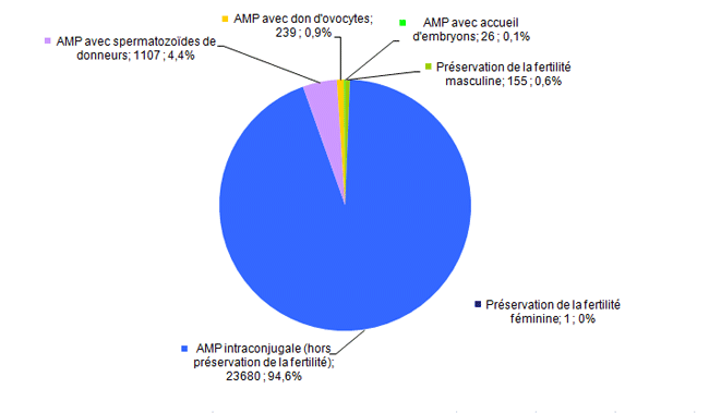 Figure AMP9. Part des enfants nés après AMP en 2014 selon le contexte (N=25 208)