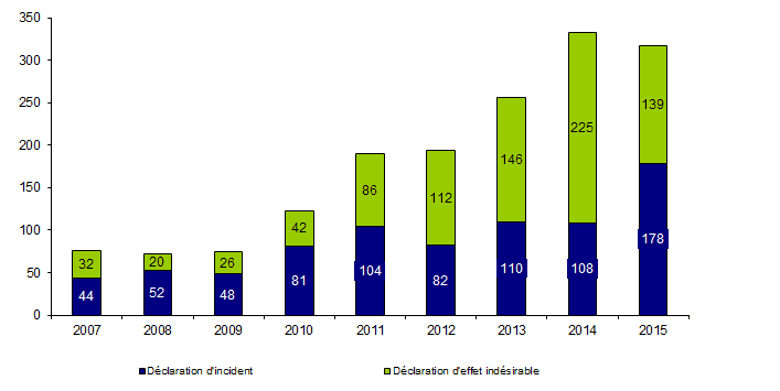 Figure BIOV1. Evolution du nombre de déclarations d’incidents et  d’effets indésirables (2007-2015)