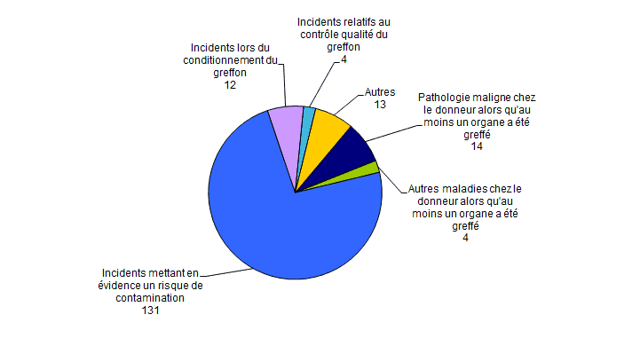 Figure BIOV2. Nombre de déclarations d’incidents par typologie (n=178, 2015)
