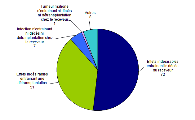 Figure BIOV3. Nombre de déclarations d’effets indésirables par typologie (n=139, 2015)