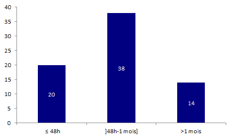 Figure BIOV4. Répartition des déclarations d'effets indésirables ayant entrainé un  décès selon le délai de survenu du décès par rapport à l'acte de greffe