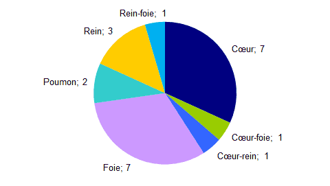 Figure BIOV5. Répartition des déclarations d'effets indésirables de nature infectieuse ayant entrainé un décès selon l’organe greffé.