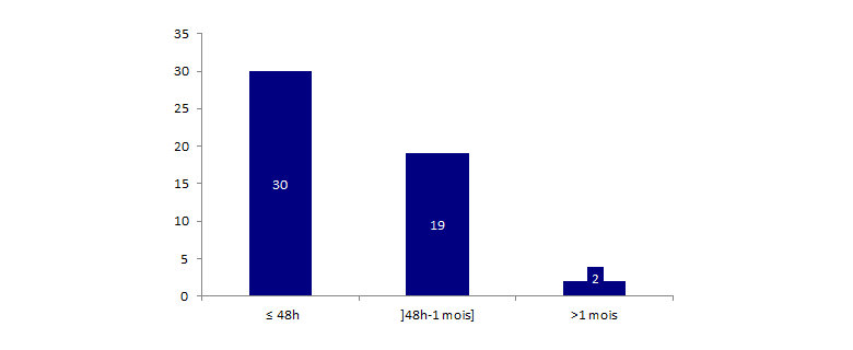 Figure BIOV7. Répartition  des déclarations d'effets indésirables ayant entrainé une détransplantation selon  le délai de survenu de la détransplantation par rapport à l'acte de greffe