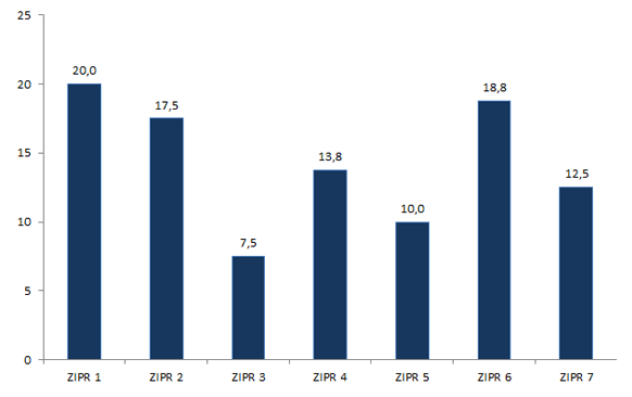 Figure CERT1. Répartition  des coordinations entrées au moins une fois dans la démarche de certification  en pourcentage par ZIPR (n=80, 2005-2015