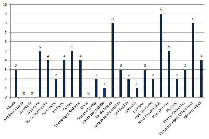 Figure CERT2. Nombre de coordinations hospitalières engagées dans une  démarche de certification par région (n=80, 2005-2015)