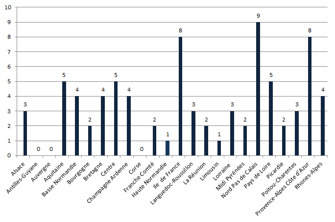 Figure CERT2. Nombre de coordinations hospitalières engagées dans une démarche de certification par région (n=80, 2005-2015)