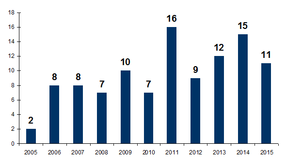 Figure CERT3. Nombre d'audits des  coordinations hospitalières réalisés par l’ABM (n= 105, 2005-2015)