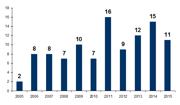 Figure CERT3. Nombre d'audits des coordinations hospitalières réalisés par l’ABM (n= 105, 2005-2015)