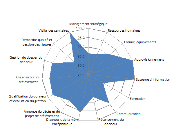 Figure CERT4. Médianes des scores d’audits par thématiques des coordinations hospitalières de prélèvement (n=69, 2010-2015)