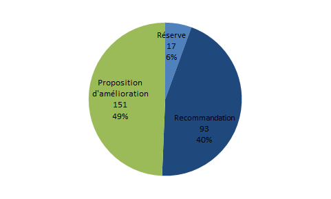 Figure CERT5. Avis de la commission de certification (n= 64, 2010-2015)